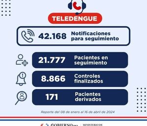 Teledengue registra más de 21.000 pacientes monitoreados