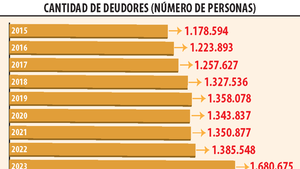 Deudores de bancos y financieras crecieron 20% y superan 1.680.000