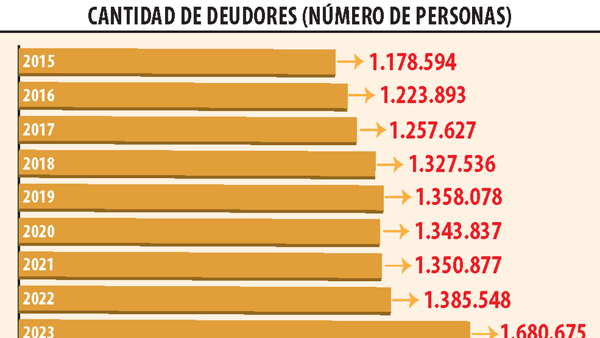 Deudores de bancos y financieras crecieron 20% y superan 1.680.000