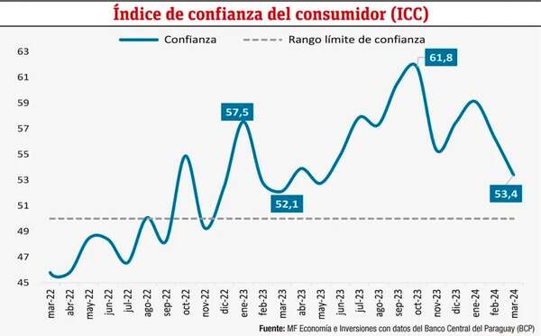 ¿Qué está pasando con el consumo en Paraguay? - Económico - ABC Color