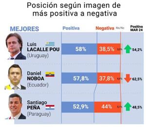 Encuesta argentina ubica a Santiago Peña entre los tres presidentes sudamericanos con mejor imagen - .::Agencia IP::.