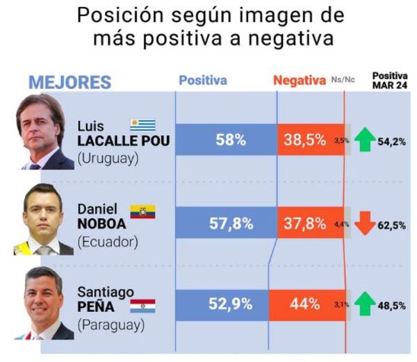 Encuestadora argentina ubica a Santiago Peña entre los tres presidentes sudamericanos con mejor imagen - El Trueno