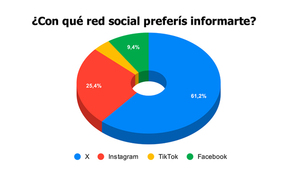 Resultado Encuesta: Por el Día del Periodista, queremos saber: ¿Con qué red social preferís informarte?