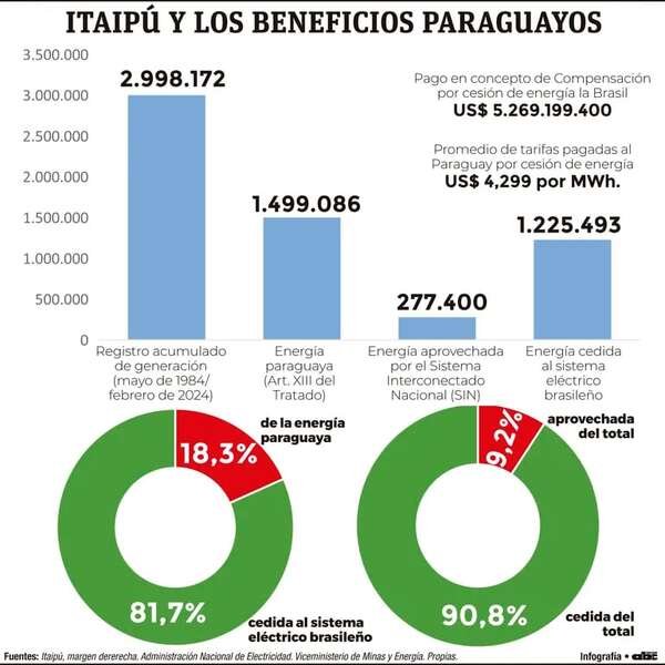 Itaipú: al Paraguay le conviene una reducción gradual de la tarifa - Economía - ABC Color