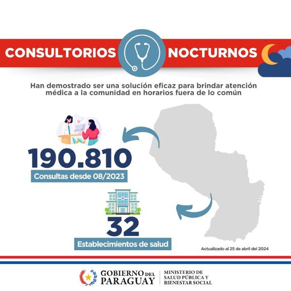 Consultorios nocturnos del MSPBS ya suman 190.810 atenciones médicas - .::Agencia IP::.