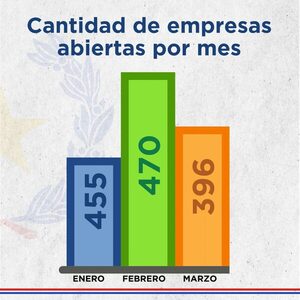 Más de 1.000 empresas fueron abiertas bajo la modalidad de EAS, al cierre de marzo - .::Agencia IP::.