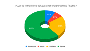 Resultado Encuesta: ¿Cuál es tu marca de cerveza artesanal paraguaya favorita?