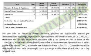 Reajuste previsto para camaristas, jueces de primera instancia y jueces de paz