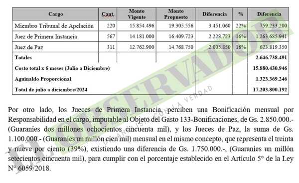 Reajuste previsto para camaristas, jueces de primera instancia y jueces de paz