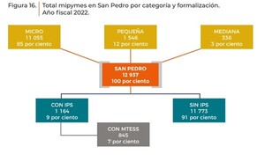 Más de 28.000 Mipymes están concentradas en la zona norte del país - .::Agencia IP::.