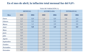 Inflación de abril fue 0,8% y suben alimentos - La Tribuna