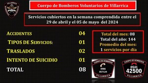 8 Servicios prestaron los Bomberos Negros