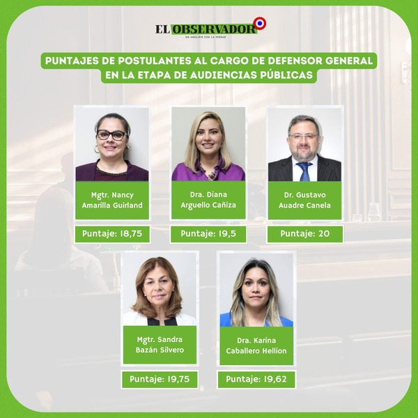 Defensor General: Puntajes de la primera serie de audiencias públicas