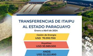ITAIPU TRANSFIRIÓ USD 197 MILLONES AL ESTADO PARAGUAYO HASTA ABRIL POR ANEXO C