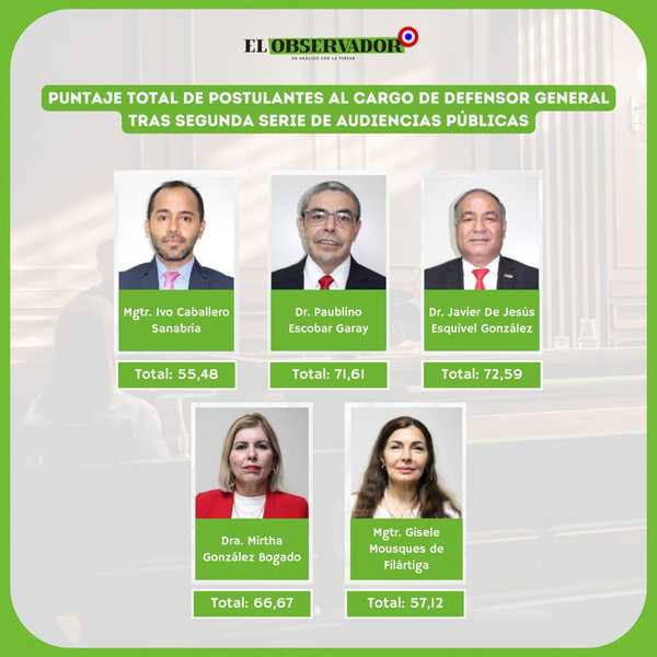 Dos postulantes al cargo de Defensor General cierran con calificación perfecta la segunda jornada de audiencias públicas