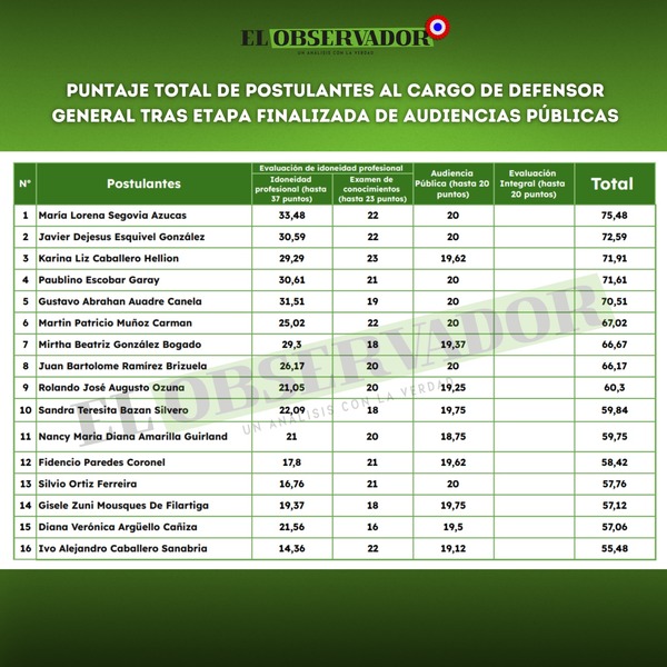 Cinco postulantes superan los 70 puntos al término de la etapa de audiencias públicas