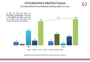 Inversiones bajo Ley 60/90 ascienden a US$ 144 millones en primer cuatrimestre - .::Agencia IP::.