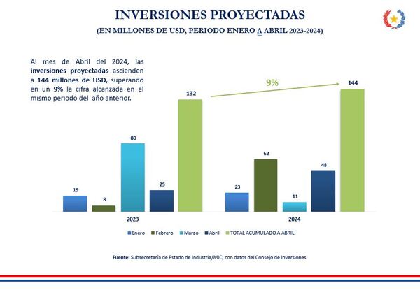 Inversiones bajo Ley 60/90 ascienden a US$ 144 millones en primer cuatrimestre - .::Agencia IP::.
