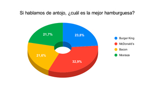 Resultado Encuesta: Si hablamos de antojo, ¿cuál es la mejor hamburguesa?