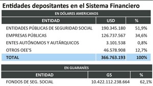 Entes públicos tienen USD 2.630 millones depositados en bancos