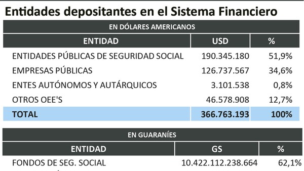 Entes públicos tienen USD 2.630 millones depositados en bancos