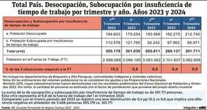 Desempleo aumentó a 6,9% en primer trimestre y afectó a 212.740 personas - Economía - ABC Color