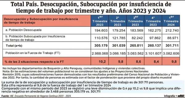 Desempleo aumentó a 6,9% en primer trimestre y afectó a 212.740 personas - Economía - ABC Color