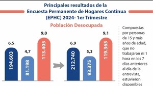 Desempleo sube y afectó a 50.000 más en el primer trimestre del año