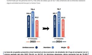 76 mil nuevos empleos se generaron en el primer trimestre del 2024