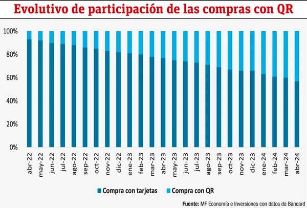 Evolución y perspectivas de medios de pagos electrónicos en Paraguay - Económico - ABC Color