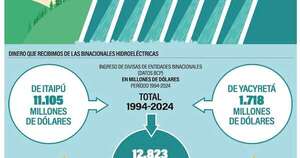 La Nación / En 30 años recibimos de las binacionales USD 12.823 millones (1994-2024), ¿somos un país eléctrico?