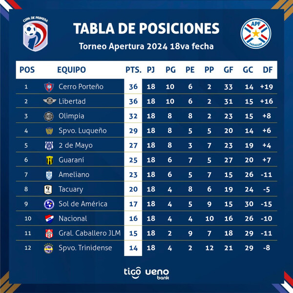 Arranca otra fecha del torneo Apertura de fútbol - .::Agencia IP::.