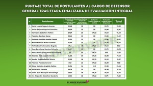 Proceso MDP: Los mejores calificados en todo el proceso acumularon más de 90 puntos