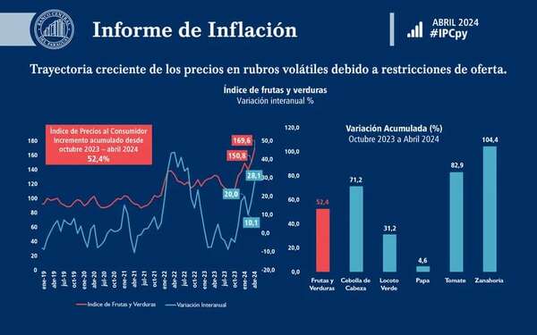 Itaú Macro mantiene proyección para inflación y eleva tendencia para el dólar - Economía - ABC Color
