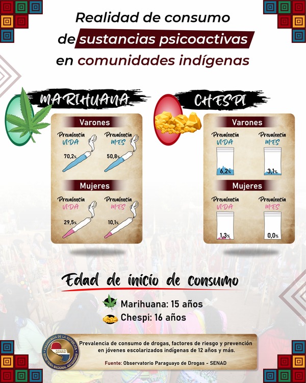 Refleja alto consumo de marihuana y crack en comunidades indígenas