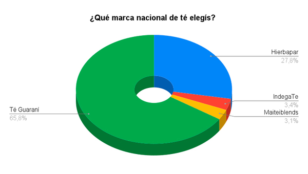 Resultado Encuesta: Querés combatir el frío con una infusión caliente ¿Qué marca nacional de té elegís?
