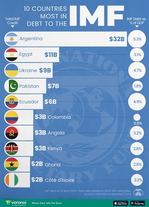 Los 10 países más endeudados con el FMI - El Independiente