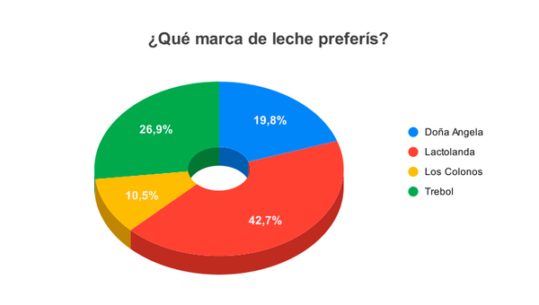 Resultado Encuesta: Vas a preparar el desayuno, la merienda o algún postre ¿Qué marca de leche preferís?