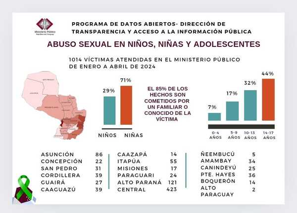 Fiscalía atendió 8 casos de abuso sexual en niños por día hasta abril - PDS RADIO Y TV