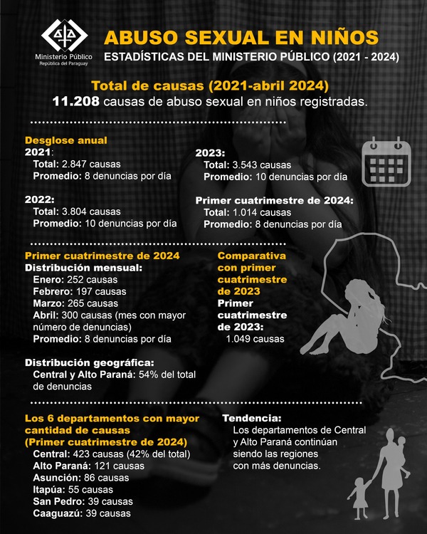 Intensifican lucha contra el abuso infantil “Todos Somos Responsables”