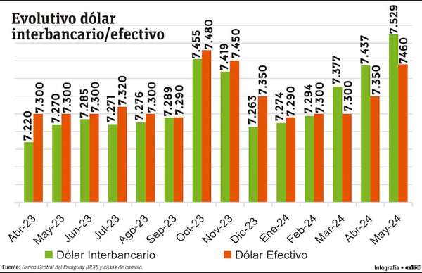 La cotización del dólar sigue avanzando pese a la fuerte intervención del BCP - Economía - ABC Color