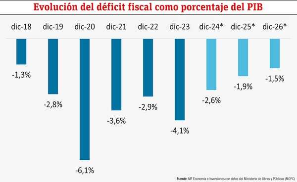 Panorama y perspectivas de la inversión en infraestructura en Paraguay - Económico - ABC Color