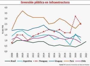 Infraestructura e incidencia económica - Económico - ABC Color
