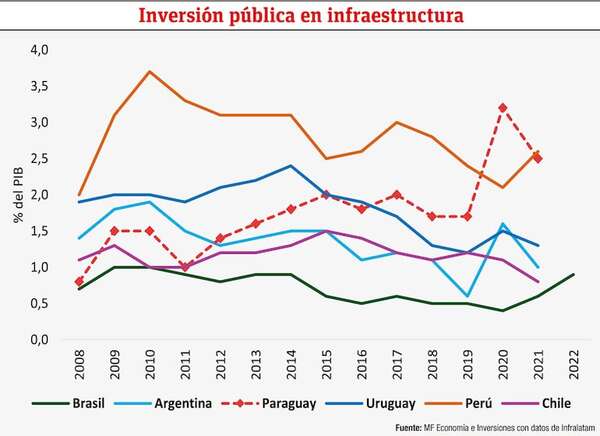 Infraestructura e incidencia económica - Económico - ABC Color