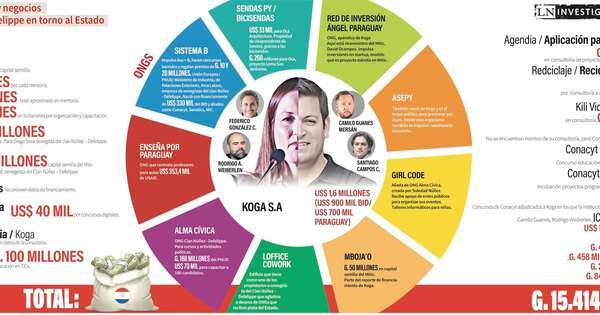 Diario HOY | Disparos contra descontrol de ONG: roncha de los que cobran fortunas y no emiten facturas