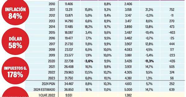 La Nación / La recaudación de impuestos, el buque insignia del Gobierno, debe valorarse con mejor gasto