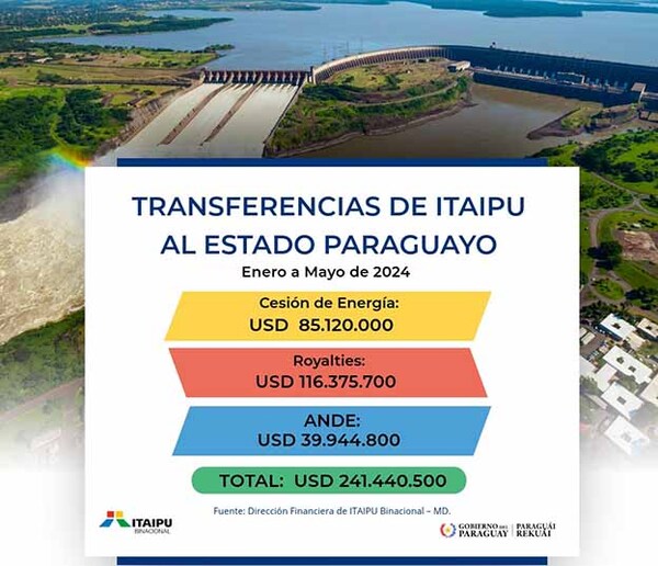 Itaipú transfirió US$ 241 millones al Estado paraguayo por Anexo C hasta mayo de 2024 | DIARIO PRIMERA PLANA
