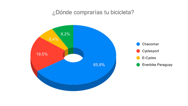 Resultado Encuesta: ¿En cuál de estos negocios comprarías tu bicicleta?