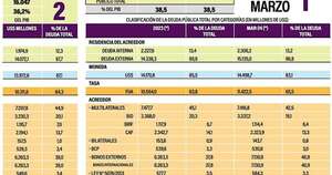 La Nación / La muy buena recaudación de impuestos apuntala nuestro endeudamiento y baja el riesgo país