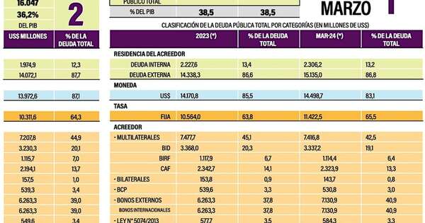 La Nación / La muy buena recaudación de impuestos apuntala nuestro endeudamiento y baja el riesgo país